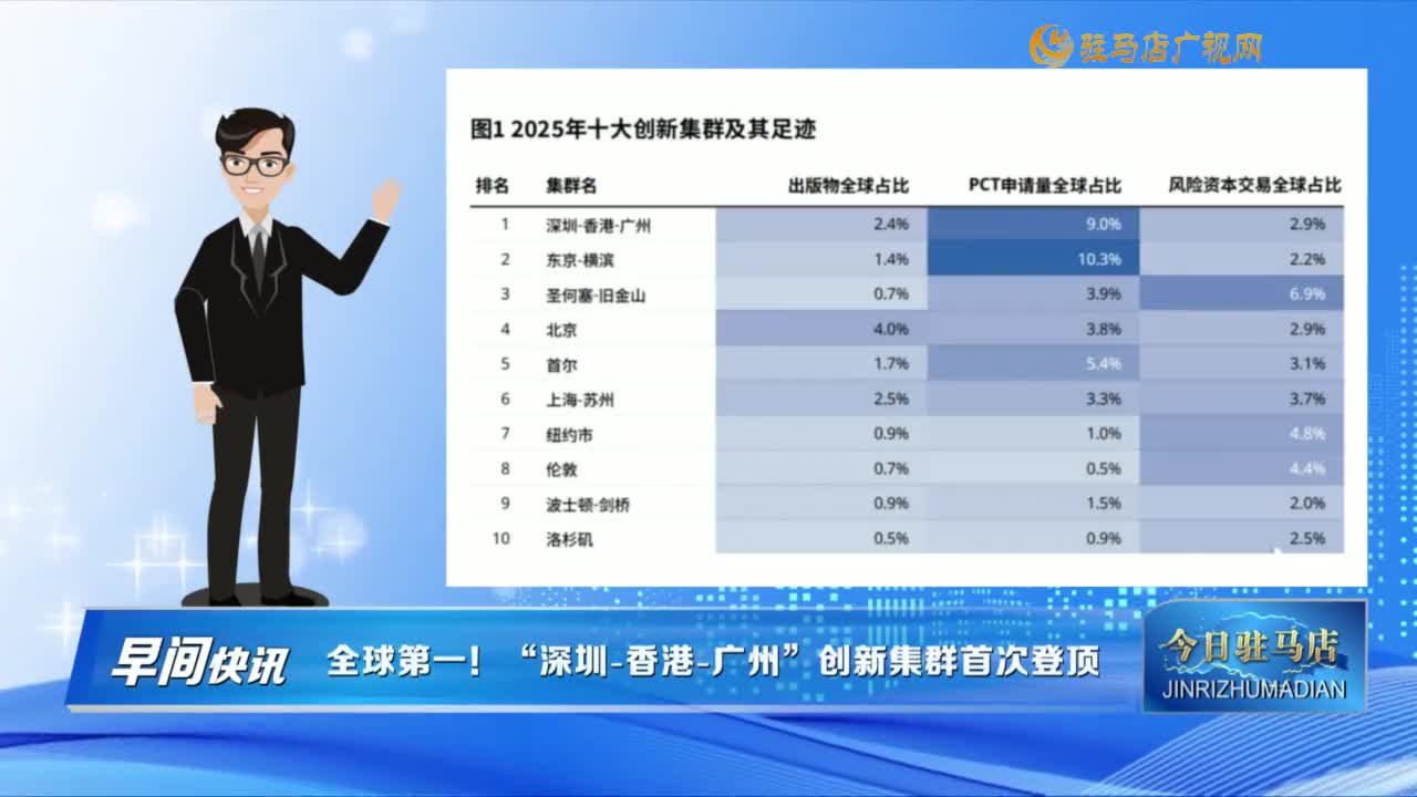 【早間快訊】全球第一！“深圳-香港-廣州”創(chuàng)新集群首次登頂......